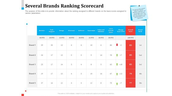 Product Share In Customer Wallet Several Brands Ranking Scorecard Formats PDF