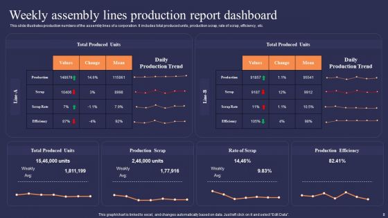 Production And Assembly Report Ppt PowerPoint Presentation Complete Deck With Slides