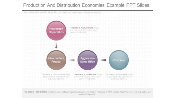 Production And Distribution Economies Example Ppt Slides