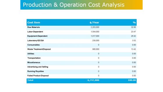 Production And Operation Cost Analysis Ppt PowerPoint Presentation Gallery Aids