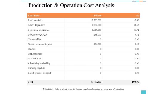 Production And Operation Cost Analysis Ppt PowerPoint Presentation Inspiration Samples