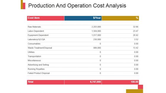 Production And Operation Cost Analysis Ppt PowerPoint Presentation Templates