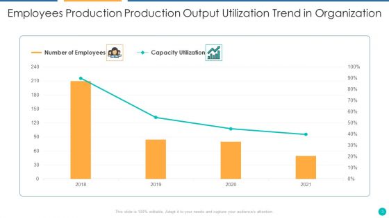 Production Output Utilization Ppt PowerPoint Presentation Complete With Slides