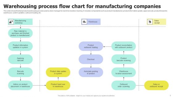 Production Process Flow Chart Ppt PowerPoint Presentation Complete Deck With Slides