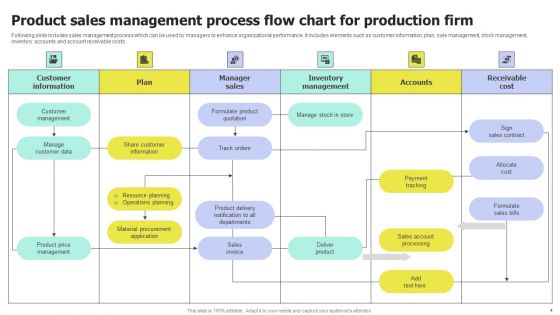 Production Process Flow Chart Ppt PowerPoint Presentation Complete Deck With Slides
