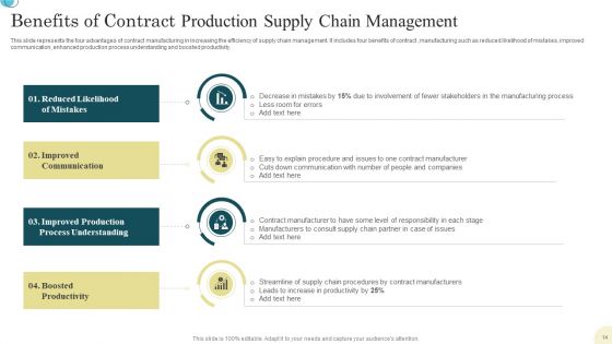 Production Supply Chain Management Ppt PowerPoint Presentation Complete Deck With Slides