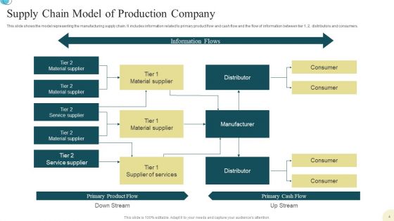 Production Supply Chain Management Ppt PowerPoint Presentation Complete Deck With Slides