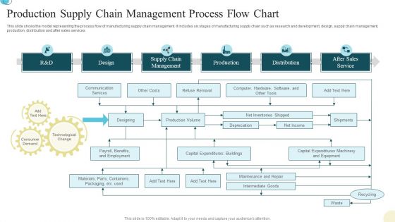 Production Supply Chain Management Process Flow Chart Brochure PDF