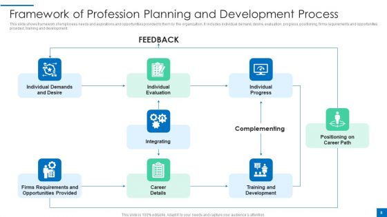 Profession Planning Ppt PowerPoint Presentation Complete Deck With Slides