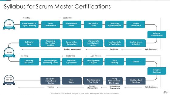 Professional Agile Master Certification Procedure Information Technology Ppt PowerPoint Presentation Complete Deck With Slides