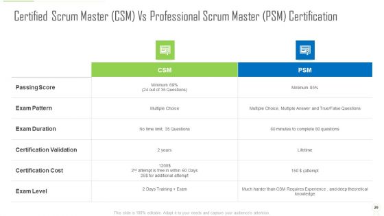 Professional Scrum Master Certification Ppt PowerPoint Presentation Complete Deck With Slides