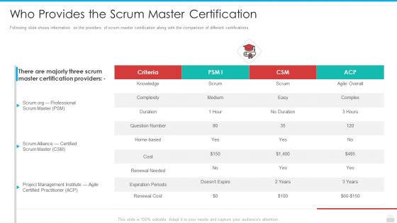 Professional Scrum Master Process IT Ppt PowerPoint Presentation Complete Deck With Slides