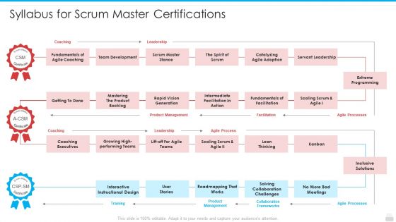 Professional Scrum Master Process IT Ppt PowerPoint Presentation Complete Deck With Slides