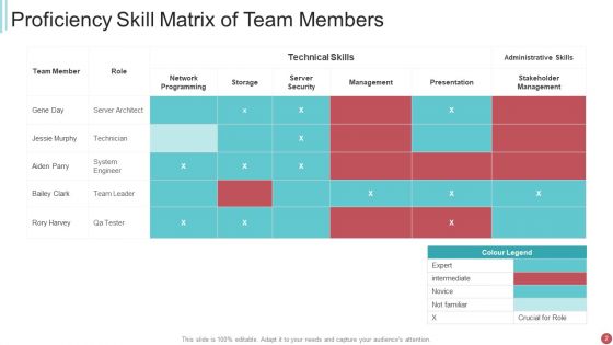 Proficiency Skill Ppt PowerPoint Presentation Complete With Slides