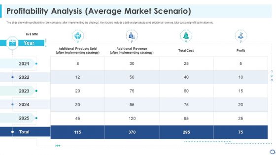 Profitability Analysis Average Market Scenario Pictures PDF
