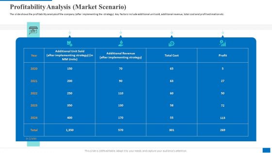 Profitability Analysis Market Scenario Designs PDF