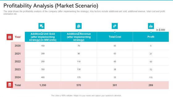 Profitability Analysis Market Scenario Information PDF