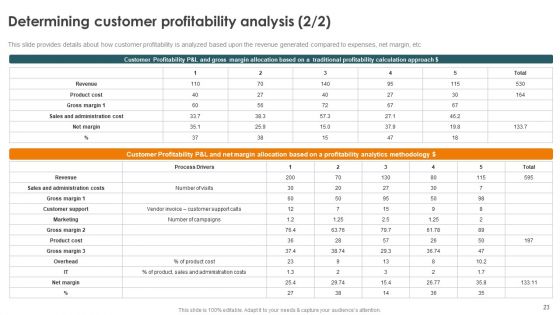 Profitability Modelling Framework To Improve Sales Ppt PowerPoint Presentation Complete Deck With Slides