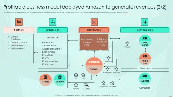 Profitable Business Model Deployed Amazon To Generate Revenues Ppt PowerPoint Presentation File Backgrounds PDF
