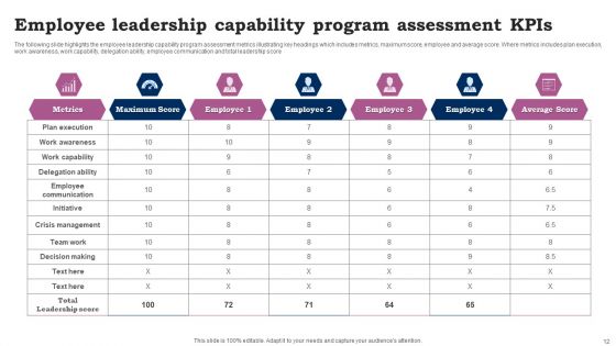 Program Kpis Ppt PowerPoint Presentation Complete Deck With Slides
