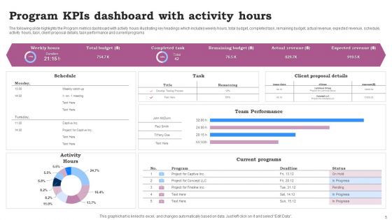 Program Kpis Ppt PowerPoint Presentation Complete Deck With Slides