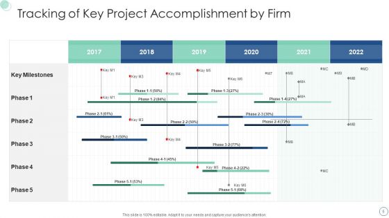 Project Accomplishment Tracking Ppt PowerPoint Presentation Complete Deck With Slides