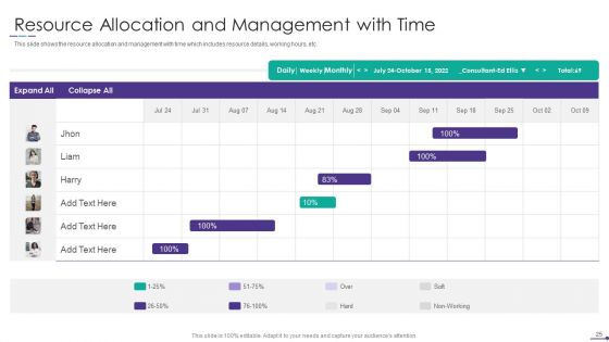 Project Alignment With Resource Planning And Management Ppt PowerPoint Presentation Complete Deck With Slides