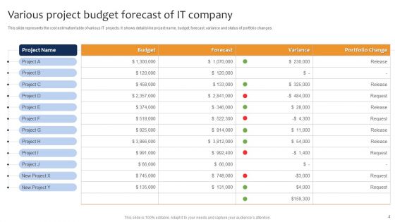 Project Budget Forecast Ppt PowerPoint Presentation Complete Deck With Slides