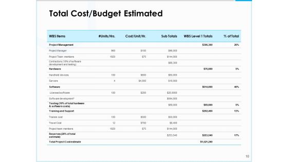 Project Budget Proposal Ppt PowerPoint Presentation Complete Deck With Slides
