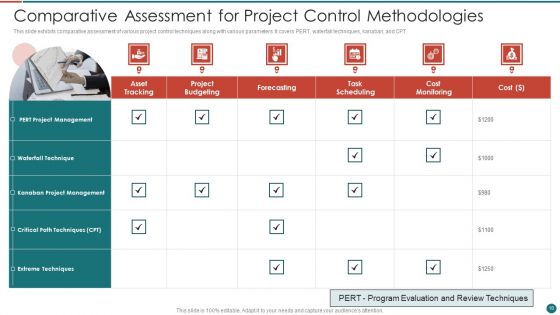 Project Control Methodologies Ppt PowerPoint Presentation Complete With Slides