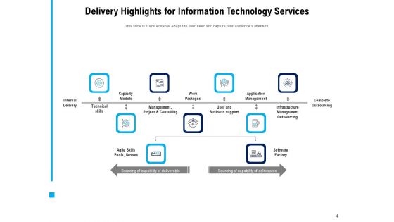Project Delivery Highlight Report Communication Escalation Performance Ppt PowerPoint Presentation Complete Deck