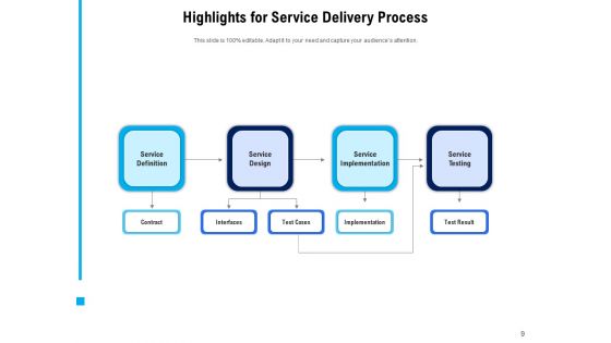 Project Delivery Highlight Report Communication Escalation Performance Ppt PowerPoint Presentation Complete Deck