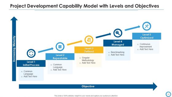Project Development Capability Model Organized Optimized Ppt PowerPoint Presentation Complete Deck With Slides