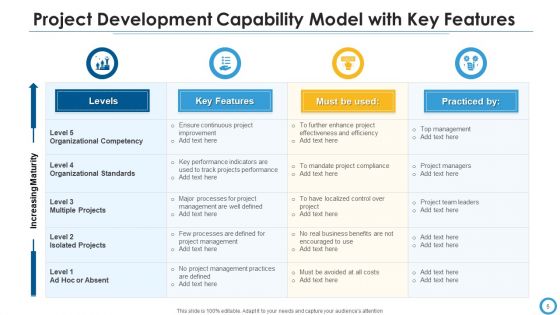 Project Development Capability Model Organized Optimized Ppt PowerPoint Presentation Complete Deck With Slides