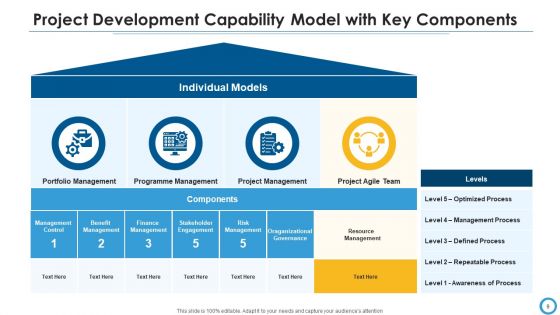 Project Development Capability Model Organized Optimized Ppt PowerPoint Presentation Complete Deck With Slides