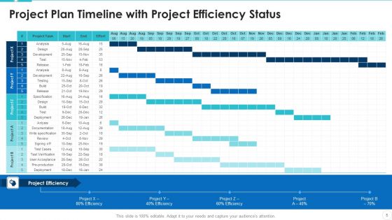 Project Efficiency Status Ppt PowerPoint Presentation Complete With Slides