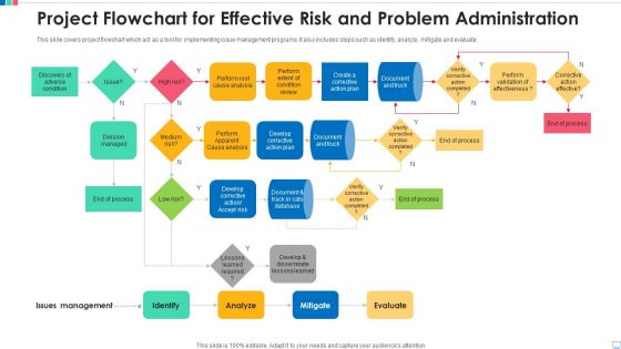Project Flowchart For Effective Risk And Problem Administration Demonstration PDF