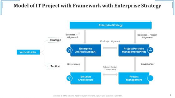 Project Framework Team Culture Ppt PowerPoint Presentation Complete Deck With Slides