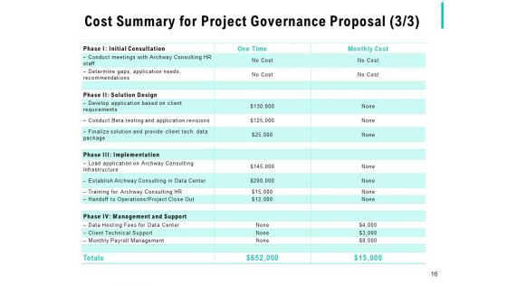 Project Governance Proposal Template Ppt PowerPoint Presentation Complete Deck With Slides