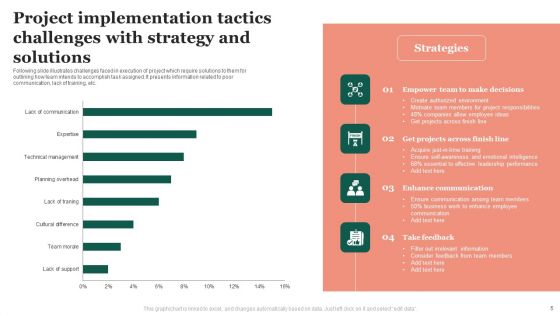 Project Implementation Tactics Ppt PowerPoint Presentation Complete Deck With Slides