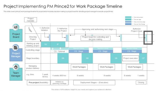 Project Implementing PM Prince2 For Work Package Timeline Slides PDF