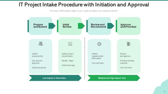Project Intake Procedure Ideation Stage Ppt PowerPoint Presentation Complete Deck With Slides