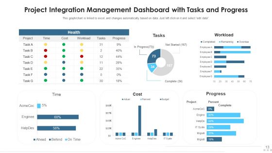Project Integration Management Analytical Techniques Ppt PowerPoint Presentation Complete Deck With Slides