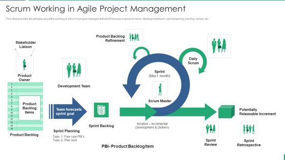 Project Management And Scrum Approach Scrum Working In Agile Project Management Formats PDF Project Management And Scrum Approach Scrum Working In Agile Project Management Formats PDF
