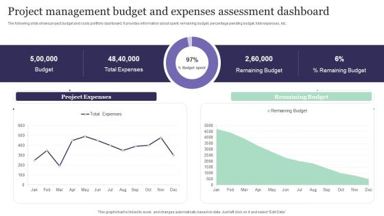 Project Management Budget And Expenses Assessment Dashboard Graphics PDF