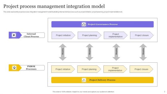 Project Management Integration Ppt PowerPoint Presentation Complete Deck With Slides