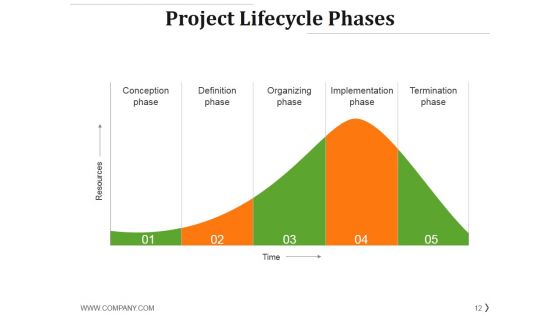 Project Management Life Cycle Methodology Ppt PowerPoint Presentation Complete Deck With Slides