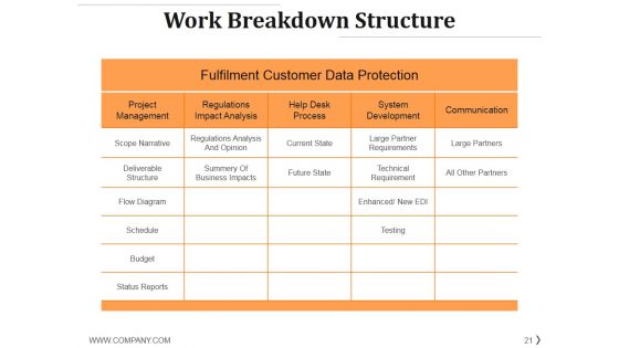 Project Management Life Cycle Methodology Ppt PowerPoint Presentation Complete Deck With Slides