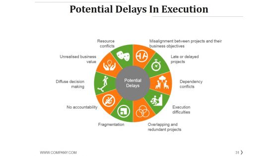 Project Management Life Cycle Methodology Ppt PowerPoint Presentation Complete Deck With Slides