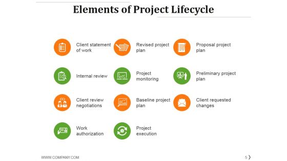 Project Management Life Cycle Methodology Ppt PowerPoint Presentation Complete Deck With Slides